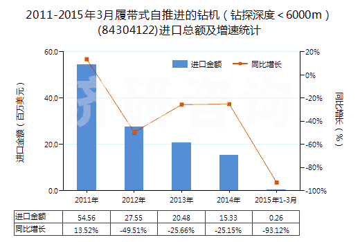2011-2015年3月履帶式自推進(jìn)的鉆機(jī)(鉆探深度<6000m)(84304122)進(jìn)口總額及增速統(tǒng)計(jì) 2011-2015年3月履帶式自推進(jìn)的鉆機(jī)(鉆探深度<6000m)(84304122)進(jìn)口總額及增速統(tǒng)計(jì)